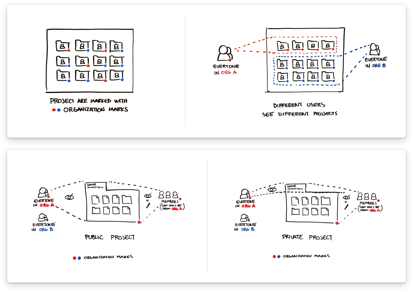 Platform security documentation