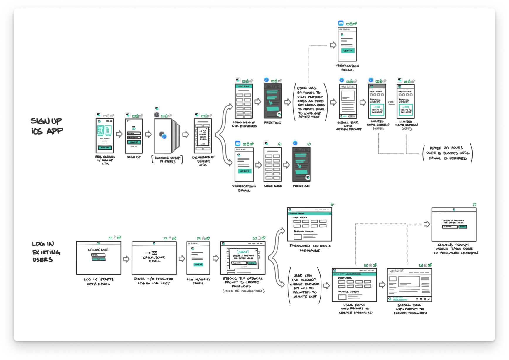 Scroll passwords sketches